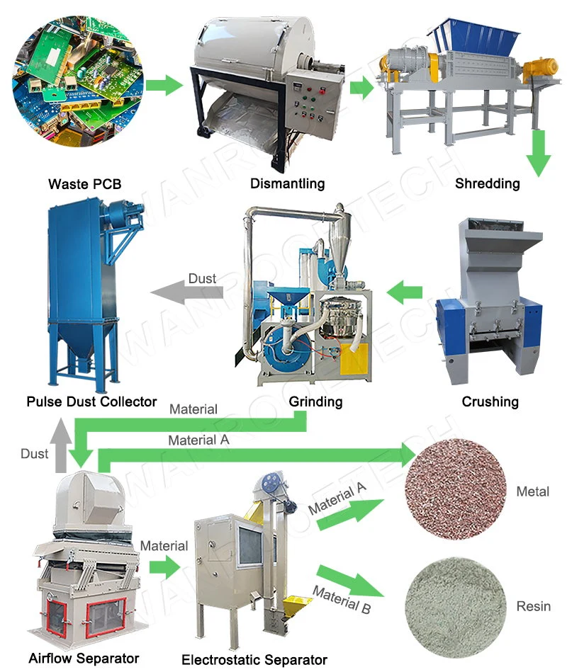 Low Invest and High Yield Waste PCB Cell Phone Cords Crushing Machine/PCB Recycling/PCB Recycling Equipment for Sale
